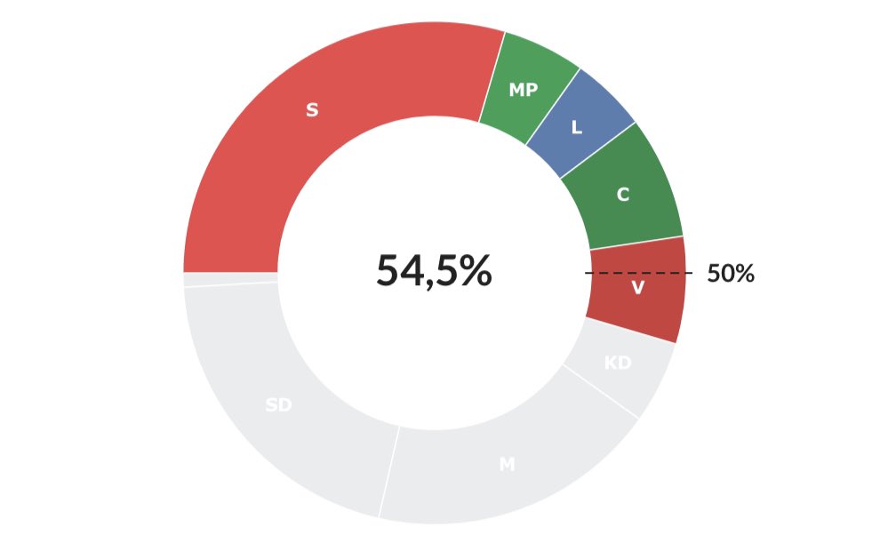 anderslindberg's tweet photo. Om inte L släpps in i regeringen av M/KD/SD finns ju en annan lösning till regeringsunderlag…. https://t.co/oDGmZHzlyd