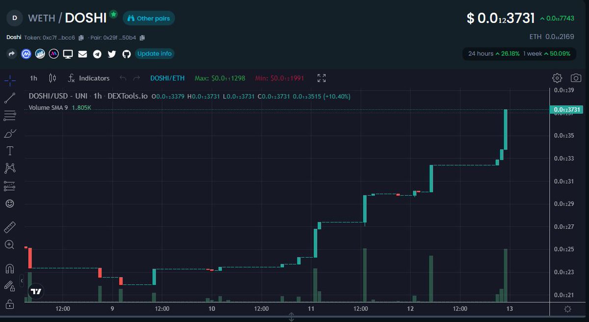 Doshi_Token's tweet image. Happy Monday #DOSHIARMY! We're now up with 50%! Maybe it's just the right timing? 📈