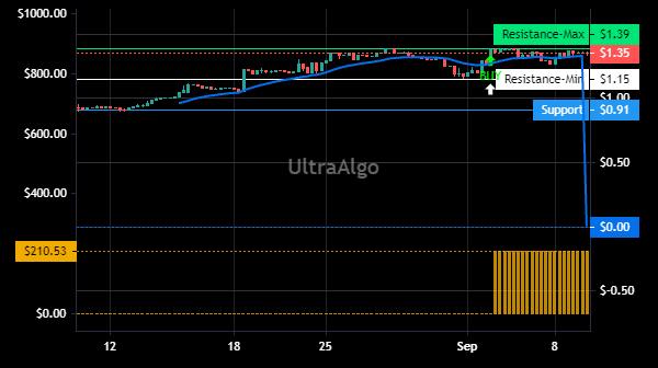 TradingView Chart for Turkiye Garanti Bankasi A.S.