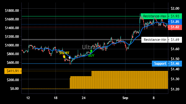 TradingView Chart for Enel Chile Sa Spon Adr Each Repr 50 Ord