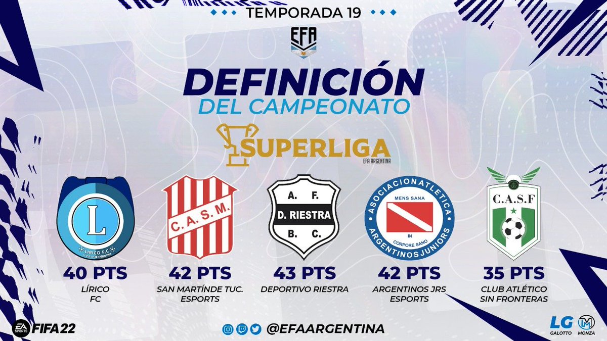 EFAargentina's tweet photo. 🔥 Definición SUPERLIGA EFA ARGENTINA🇦🇷

Restando solo tres fechas para culminar el torneo, estos equipos irán en busca del titulo de la Temporada #19

¿Quién será el campeón ? 🏆 https://t.co/3RCtAU3y6I