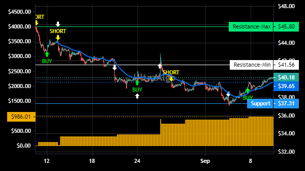 TradingView Chart for Hannon Armstrong Sustainable Infl