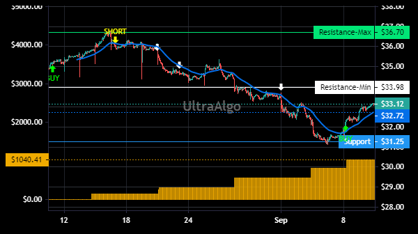 TradingView Chart for United Community Banks(Georgia)