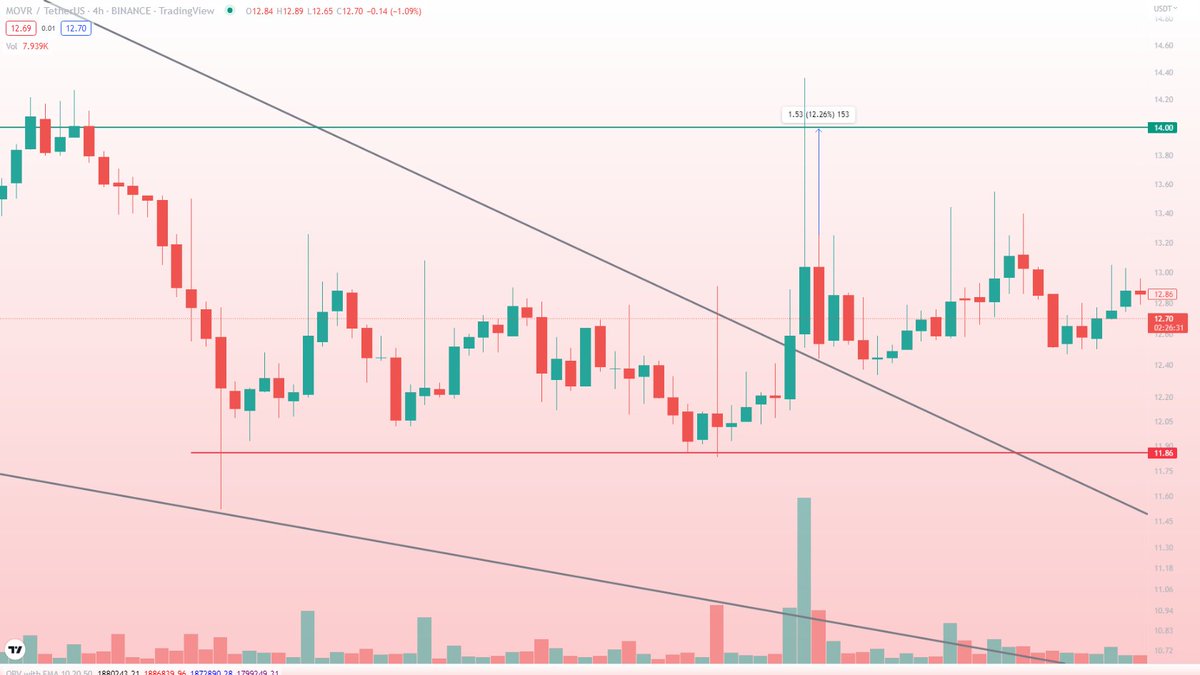 CryptoCharts11's tweet photo. حققت الهدف بعد النشر بساعات https://t.co/F9mqeq8DpI https://t.co/PJfMTQ2fA5
