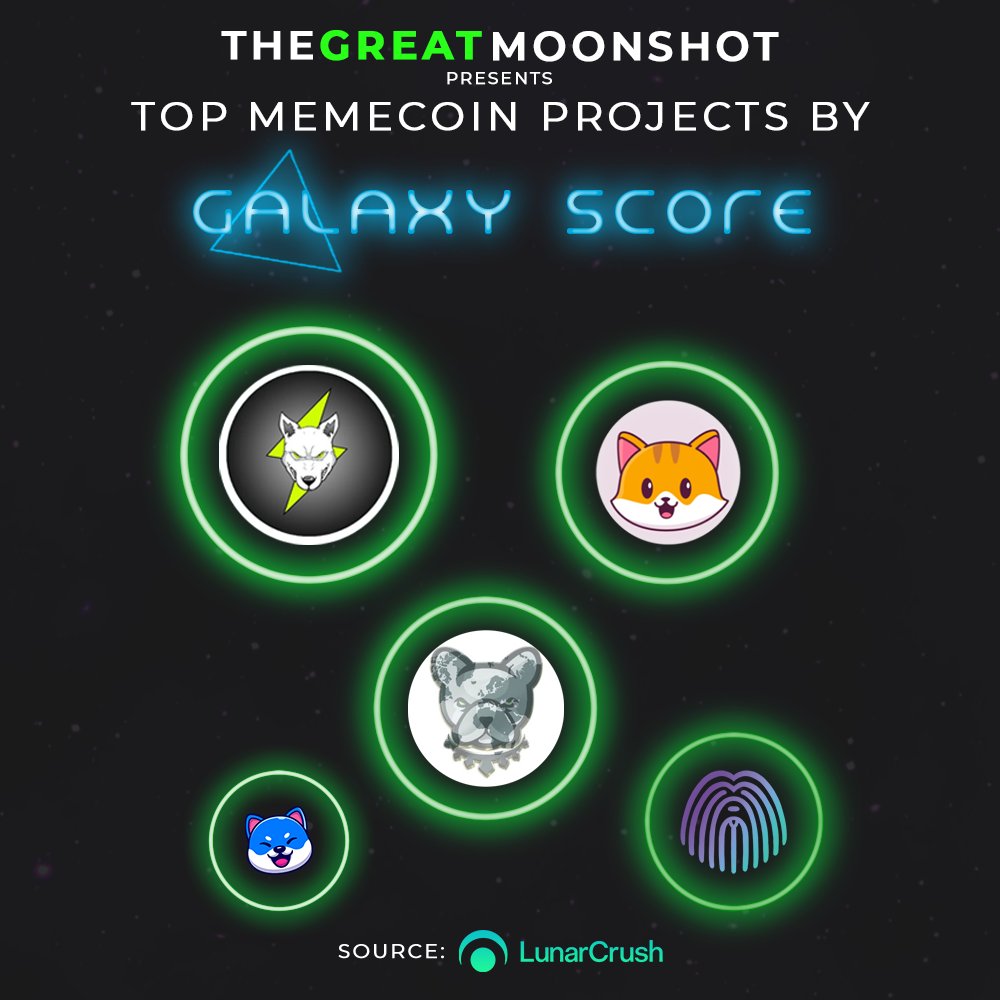 GreatMoonshot's tweet photo. Top #memecoin projects by Galaxy Score today!
(12/09/22)

🥇 $VOLT
🥈 $CATE
🥉 $PIT
$PULI
$VINU

Do you #HODL any of these #altcoin's
Tell us down below👇
Follow us for daily #crypto updates

#BNB #x1000GEM #altcoins #ETH #BTC #NFT #NFTs #binance #VOLTARMY #catecoin #PITBULL https://t.co/n5jMORH2BJ