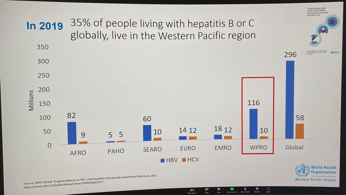 35% of people living with #hepatitisB or #hepatitisC globally live in the Western Pacific region.

The next Aus national hepatitis strategies need to include regional action @AusAmbRHS 

At a great Townhall w @Hep_Alliance President @DanjumaAdda & Executive Board Lien Tran