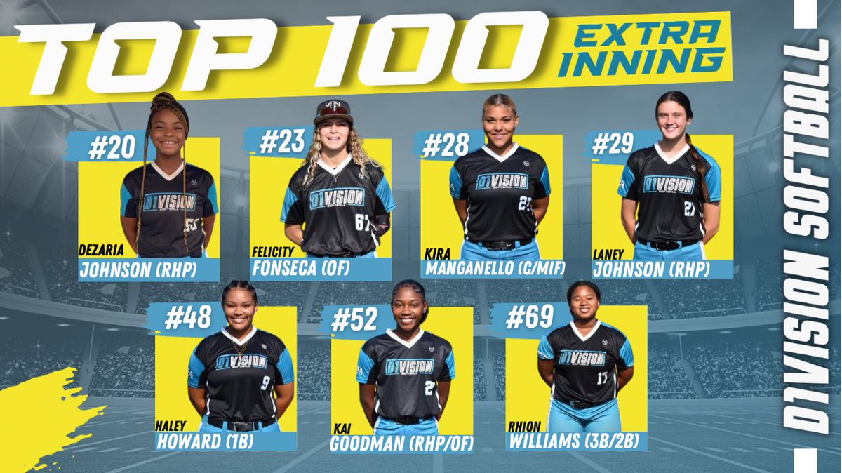 🔥TOP 100 RANKED D1VISION athletes by <a href="/ExtraInningSB/">EXTRA INNING SOFTBALL</a>. So much talent in the 2024 CLASS!! 

<a href="/DezariaJohnson/">Dezaria johnson</a> #2️⃣0️⃣ 
<a href="/FonsecaFelicity/">Felicity Fonseca</a> #2️⃣3️⃣
<a href="/kiramanganello_/">kira manganello</a> #2️⃣8️⃣
<a href="/Laney_Johnson_/">Laney Johnson</a> #2️⃣9️⃣
<a href="/haleyhoward2024/">Haley Howard</a> #4️⃣8️⃣
<a href="/kai_goodman23/">Kai Goodman</a> #5️⃣2️⃣
<a href="/RhionWilliams/">Rhion Williams</a> #6️⃣9️⃣ 

#D1VISION | #EveryBitEarned