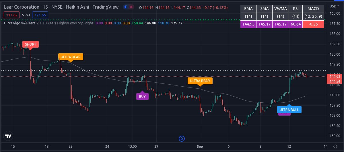 TradingView Chart for Lear Corp