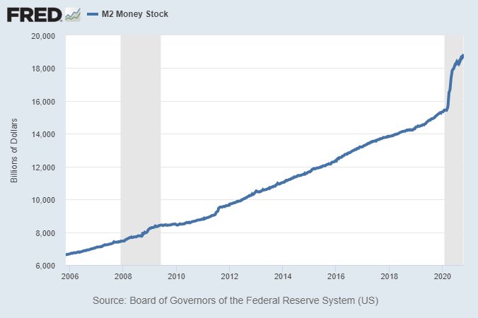 AaronRDay's tweet photo. The money supply has more than doubled since Ron Paul wrote End the Fed in 2009.
The political strategy of achieving liberty through the Republican Party has failed bigly.
Stop wasting time on this.
#bankrun
#endthesystem
#gogalt https://t.co/LKK2k1MXk0