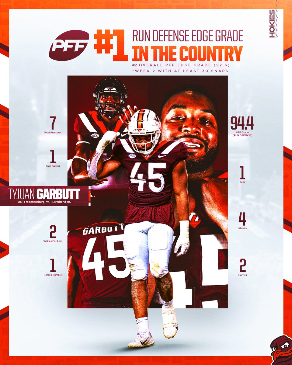 HokiesFB's tweet photo. .@GarbuttTyjuan = good at football 👍

#𝟭 run defense edge grade in the 𝗰𝗼𝘂𝗻𝘁𝗿𝘆.

📝: https://t.co/ErcJTNO9ve https://t.co/yD60Ym87td