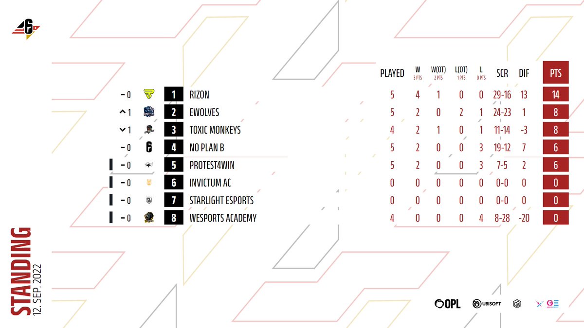 dachmleague's tweet photo. @RIZONDOTGG @flyingace_r6 @gesfps @Kingr6s @LasseZoidos @madmaclaren @D1abeto @SureFireEU 👀😉 https://t.co/hvjtc1hrpj
