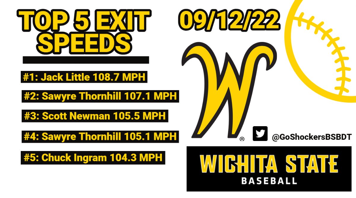 Wichita State Baseball Data on Twitter "Top 5 Exit Velo's from todays