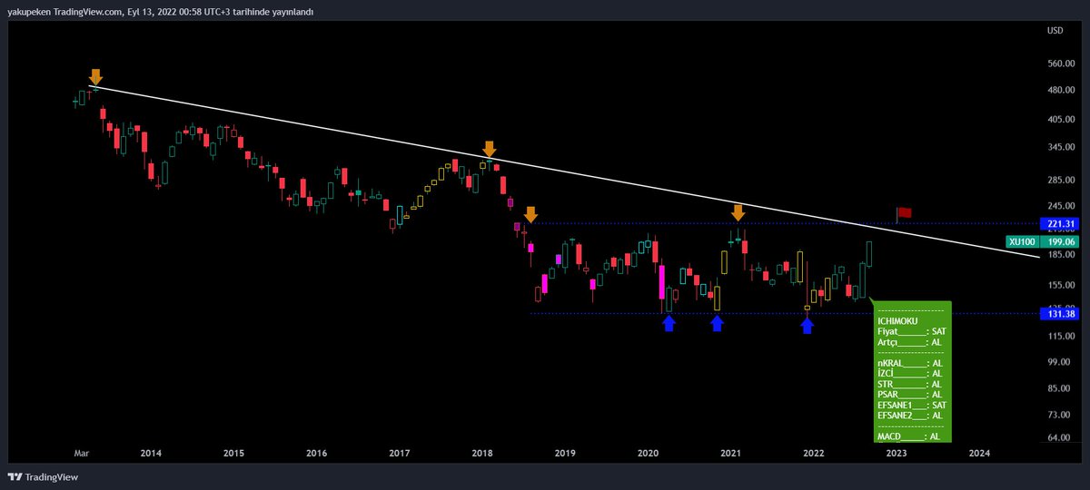 #XU100 
ENDEKS 220 DOLARDA HEM DİRENCİ HEMDE DÜŞENİ KIRAN ÇİZGİMİZ VAR
 DOLAR BAZINDA HALA %10 PAY VAR 220 DOLARA ULAŞMAK İÇİN 
#BİST100 #BORSAİSTANBUL
