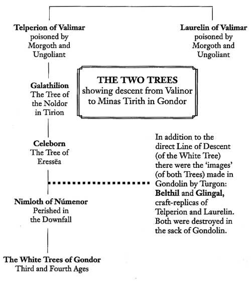 The lines of the two trees of #valinor
