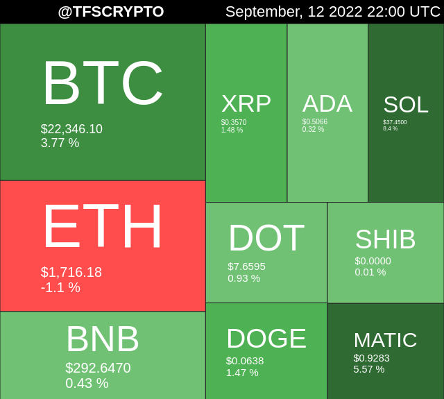 tfscrypto's tweet photo. 🚀 TOP 10 CRYPTO MAP 🚀
#VeChain #VET #VTHO
September, 12 2022 22:00 UTC https://t.co/PZw35zfWhG