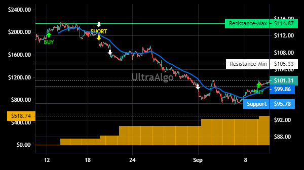 TradingView Chart for Walker And Dunlop
