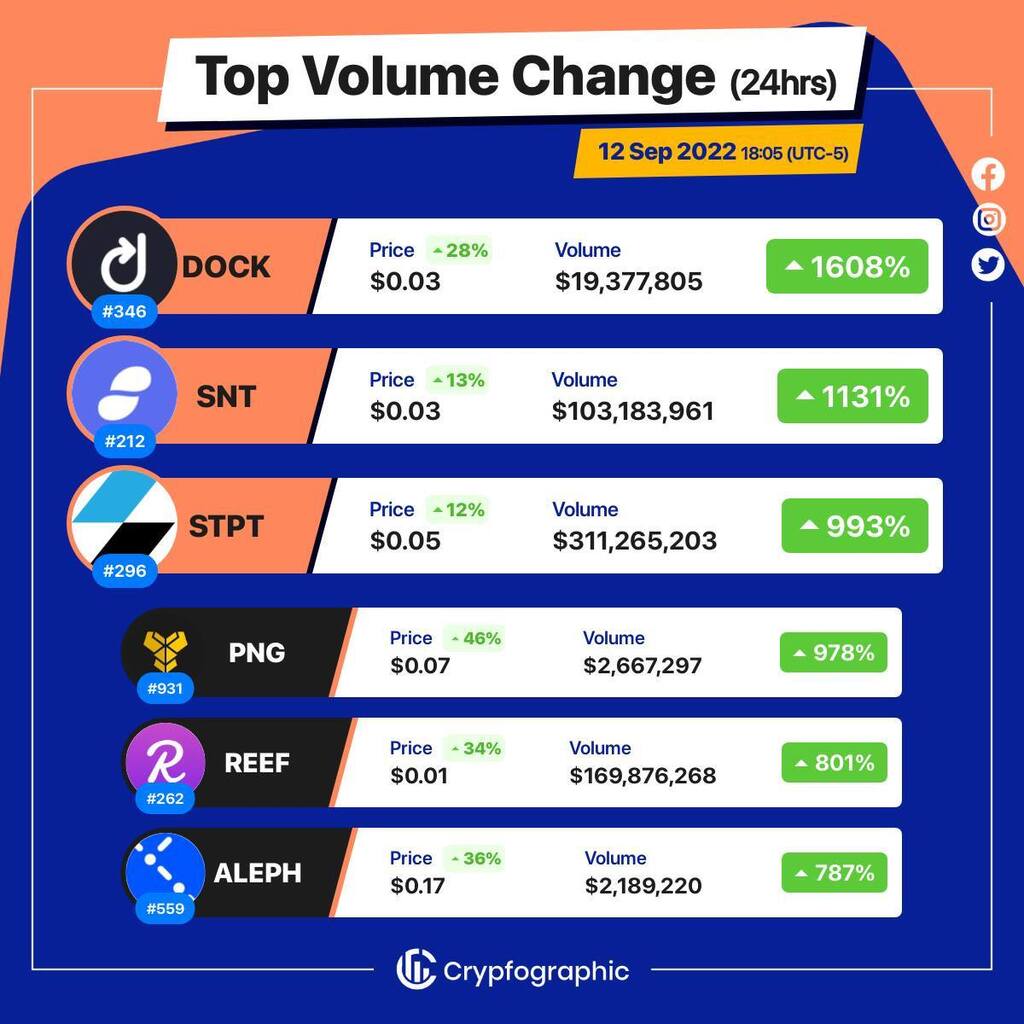 Web3Charts's tweet photo. 1. #Dock $dock
2. #Status $snt
3. #STPNetwork $stpt
4. #Pangolin $png
5. #Reef $reef
6. #Alephim $aleph
#CrypfographicsTopVolumeGainer24h https://t.co/vxVtkyVbM7