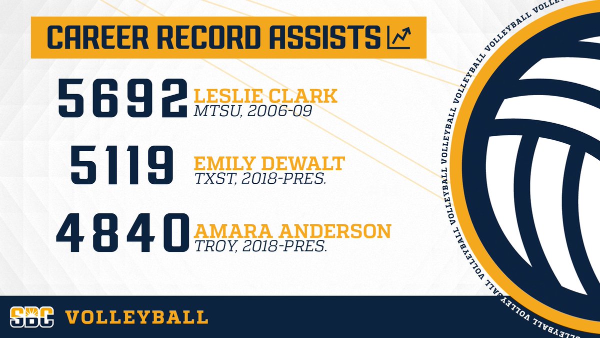 𝗥𝗔𝗖𝗘 𝗧𝗢 𝗧𝗛𝗘 𝗧𝗢𝗣.

Two current #SunBeltVB players are in pursuit of the conference’s all-time career assists record. ☀️🏐

<a href="/dewalttt/">Emily</a> | <a href="/amarakanderson/">Amara</a>