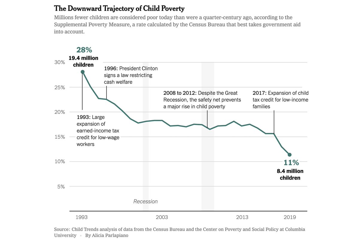 With little public notice and accelerating speed, child poverty fell by 59 percent from 1993 to 2019, according to a comprehensive new analysis that shows the critical role of increased government aid nytimes.com/2022/09/11/us/…
