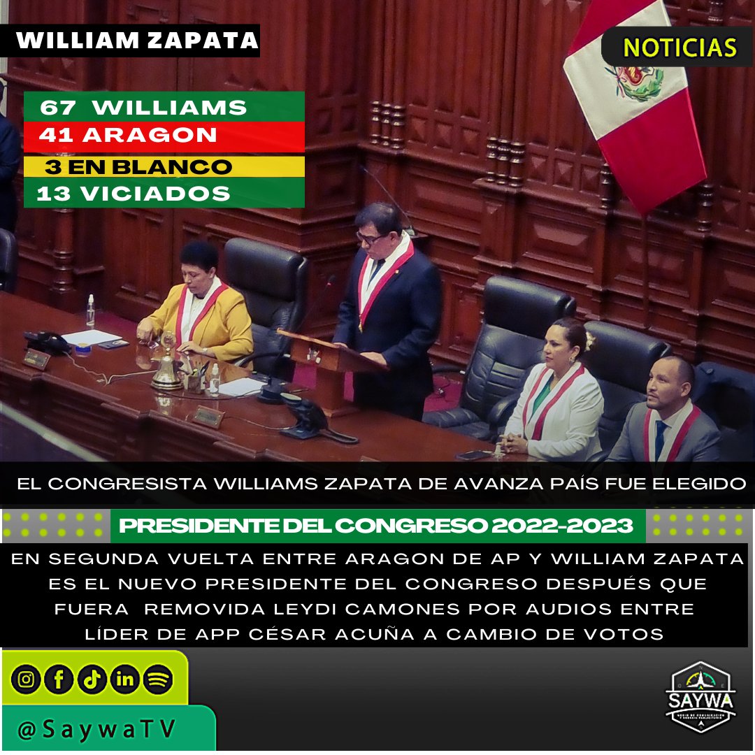 saywatv's tweet photo. Fue elegido en segunda vuelta WILLIAMS ZAPATA con 64 votos frente Aragon que obtuvo 41. Como nuevo Presidente del Congreso 2022-2023 por la Vacancia de Leydi Camones por presuntos audios entre el líder de app César Acuña para favorecer Como Distrito Alto Trujillo en La Libertad. https://t.co/DGFkyMJ1o7