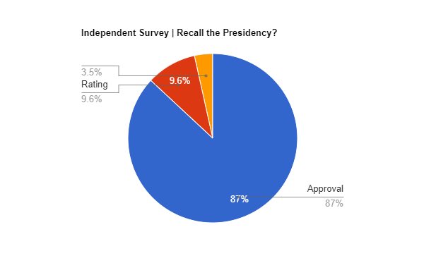 OverviewNewsMC's tweet photo. BBC International | A poll done by the Independent Survey has 87% of people approving the idea of recalling the Presidency. Bringing into question. Will the Presidency of the @IRAMCommunity be up for election? https://t.co/Y1JTOMhIlH