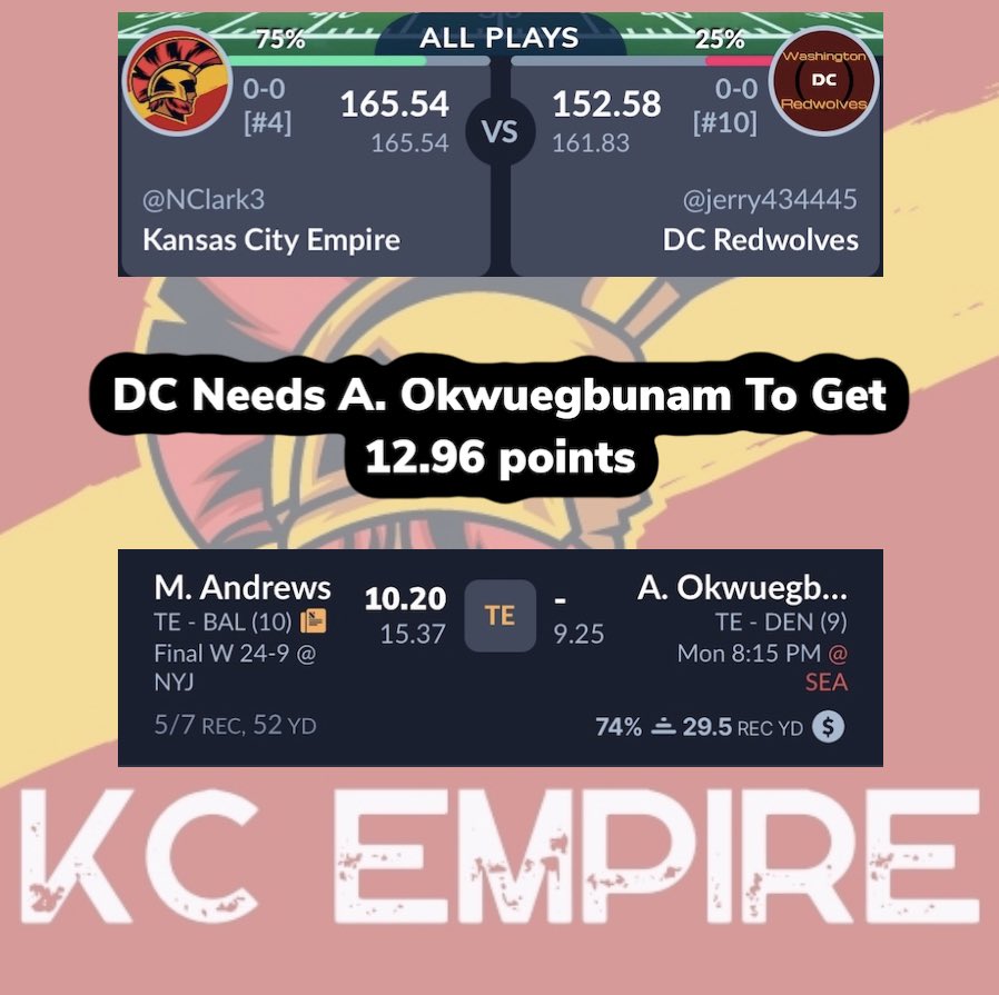 KC__Empire's tweet photo. Update on Week 1
KC (165.54) VS DC (152.58)

DC Has 1 Remaining Player 

First MNF Sweats

@YardofWar https://t.co/hLhl6WDljR