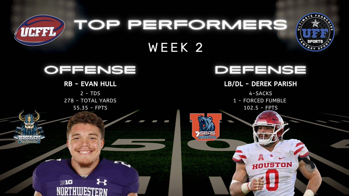 💥TOP PERFORMERS💥

The best #collegefootball players for Week 2 in "Ultimate College #FantasyFootball League" are:

OFFENSE

🏈 RB- <a href="/Hull7Hull/">Evan Hull</a> of Berserkers Academy

DEFENSE

🏈 LB/DE- <a href="/ParishDerek/">DerekE43</a> of <a href="/WrathSeas/">Seven Seas Wrath</a>

Follow all 18-franchise, 36-man rosters➡️ uffsports.com/ucffl