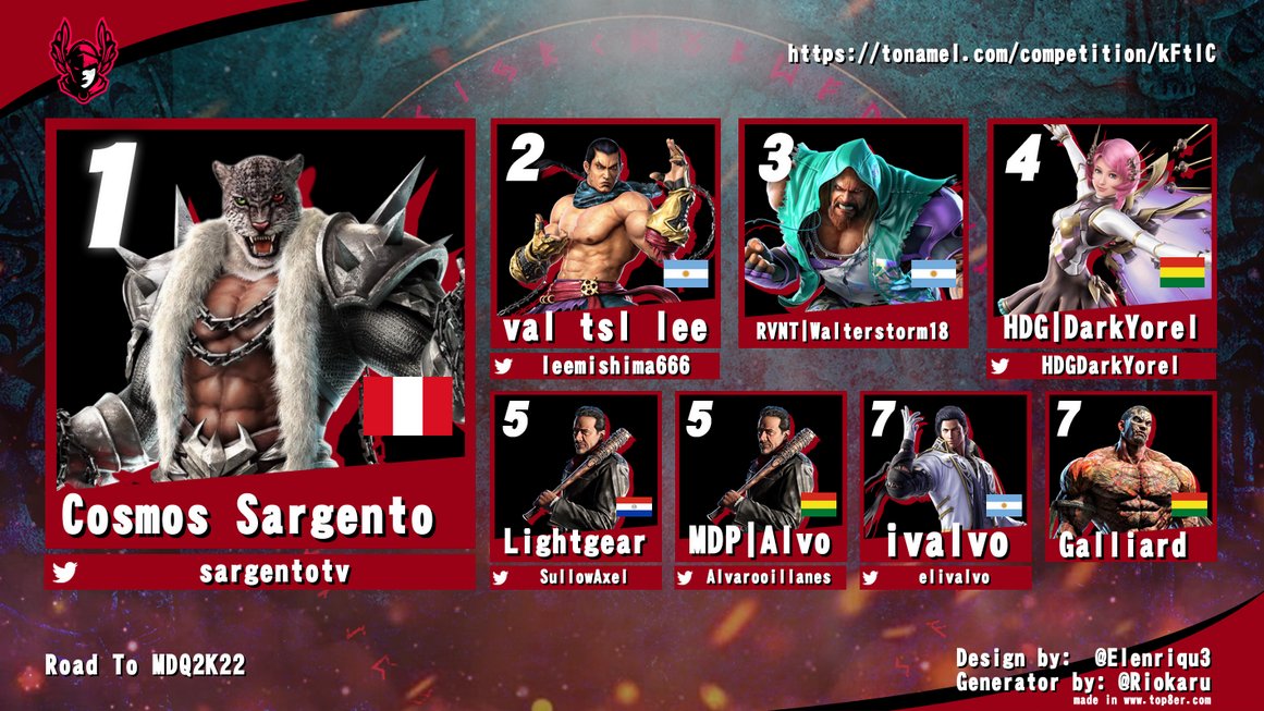 ValquiriaGames's tweet photo. #SomosValquiria #FGC #Latam
El #RoadToMDQ de #TEKKEN7 finaliza con este top internacional!!
Felicidades a todos los participantes del torneo y en especial al campeón @sargentotv🇵🇪🥇 https://t.co/KAN8y1hUtd