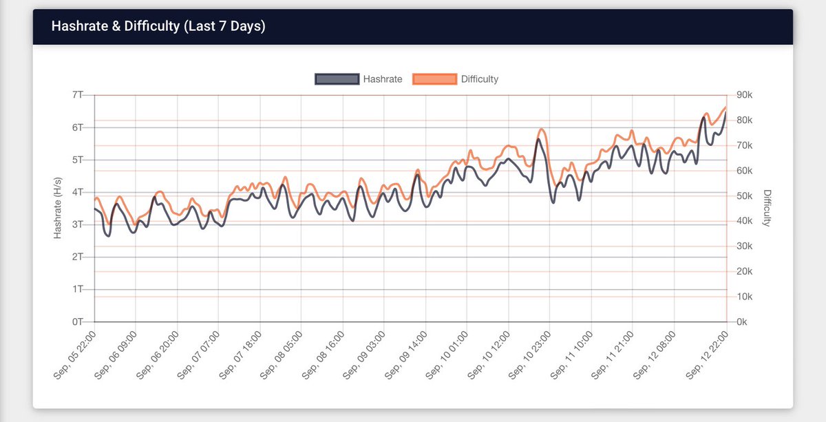 lsji07's tweet photo. Look at this thing of beauty.

DGW block difficulty adjustment is working like boss!

People can dump all their hash &amp; the #Ravencoin code will simply soak it all up &amp; the blocks still flow targeting regular 1 minute intervals. 

Making the network stable &amp; secure for all users. https://t.co/mwio0LT3il