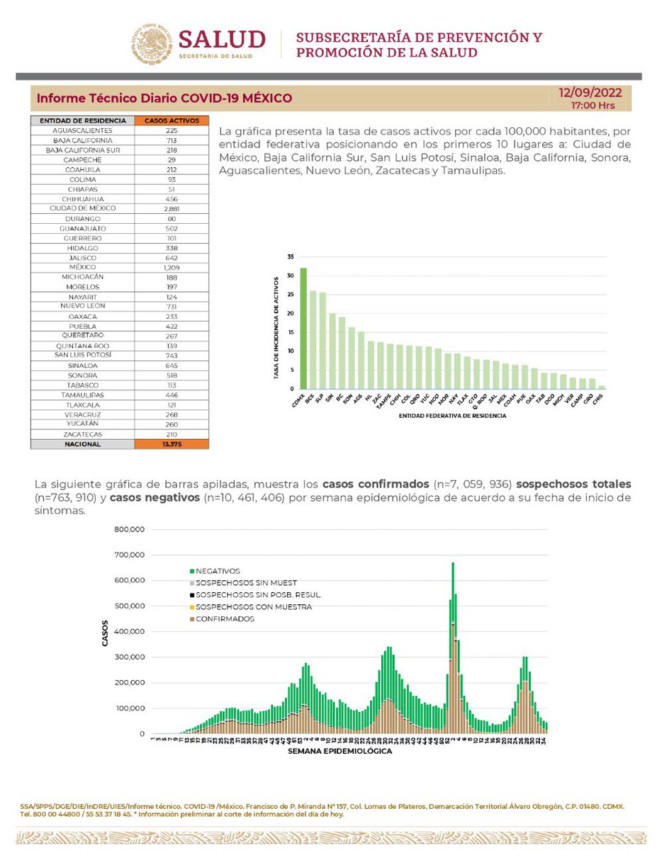 SSalud_mx's tweet photo. Comunicado Técnico Diario #COVID19 | 12 de septiembre del 2022. 

➡️ https://t.co/XV48mTElbx https://t.co/9JOqapOGXG