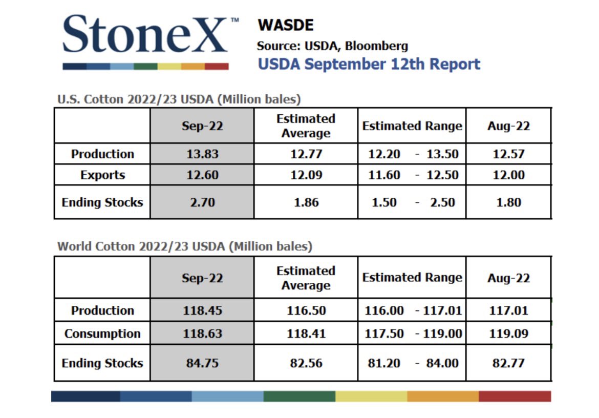 Bailey Thomen on Twitter "Another day, another surprise from the USDA