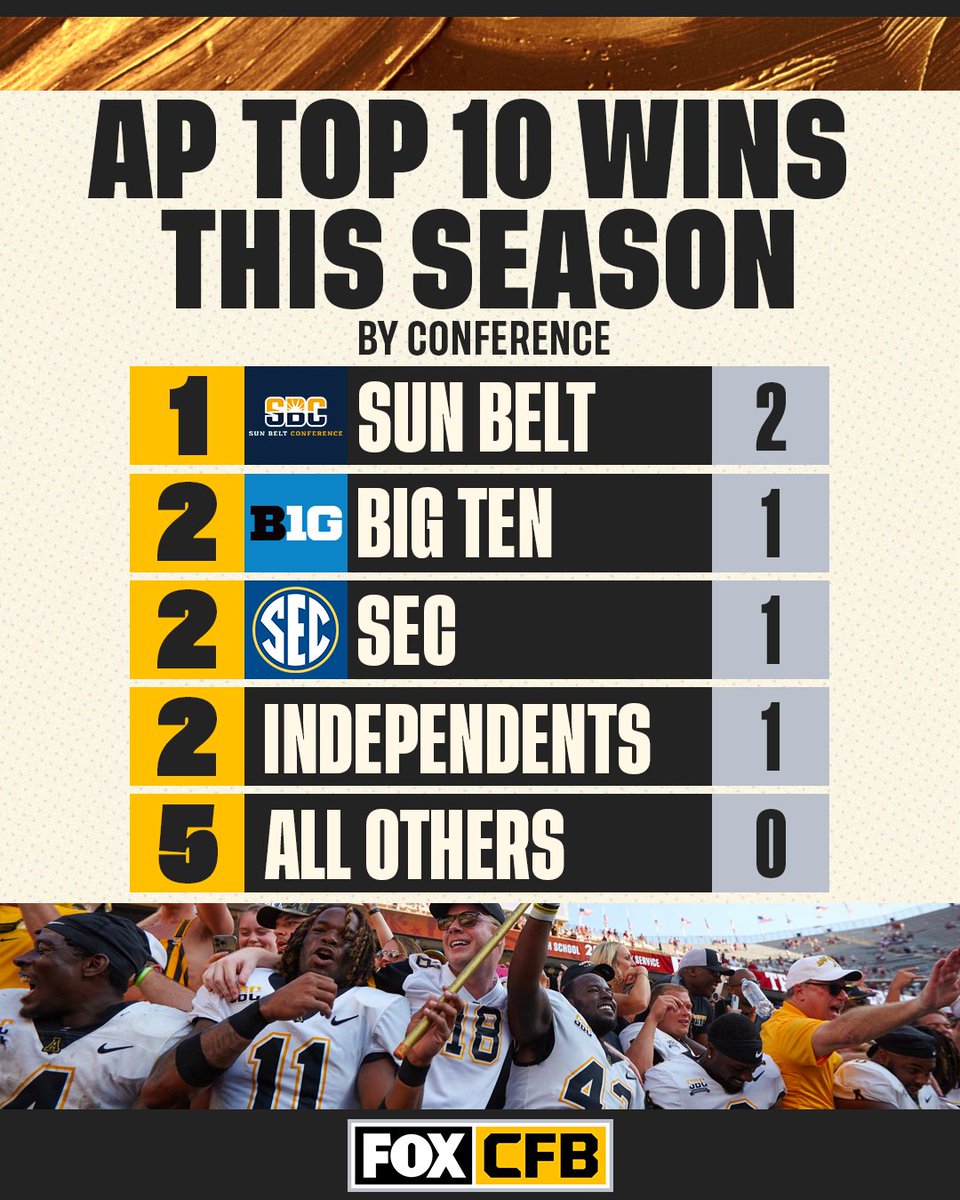 CFBONFOX's tweet photo. No conference has more AP Top 10 wins this season than the @SunBelt conference ☀️🔝

Which top 10 win was the most impressive? https://t.co/vGTUpDxk5m