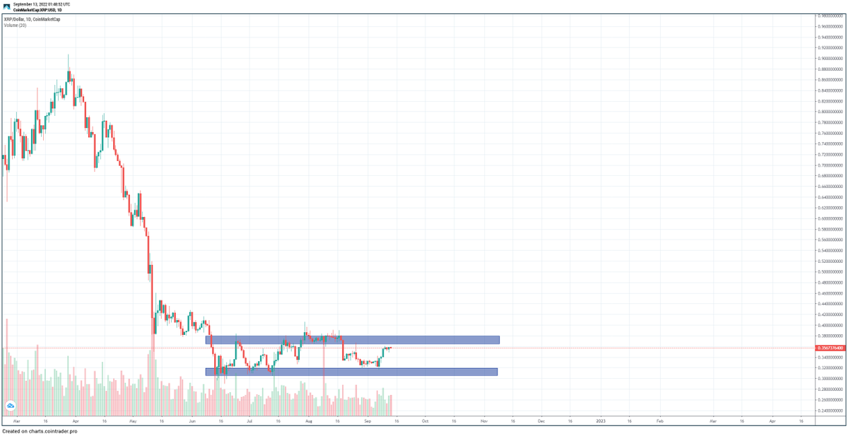 TaPrae's tweet photo. $xrp 3 months of accumulation between 31c and 38c. If you DCA at lower range it's favorable R:R unless BTC decides to shit itself. https://t.co/Y7ZJNUrdcp