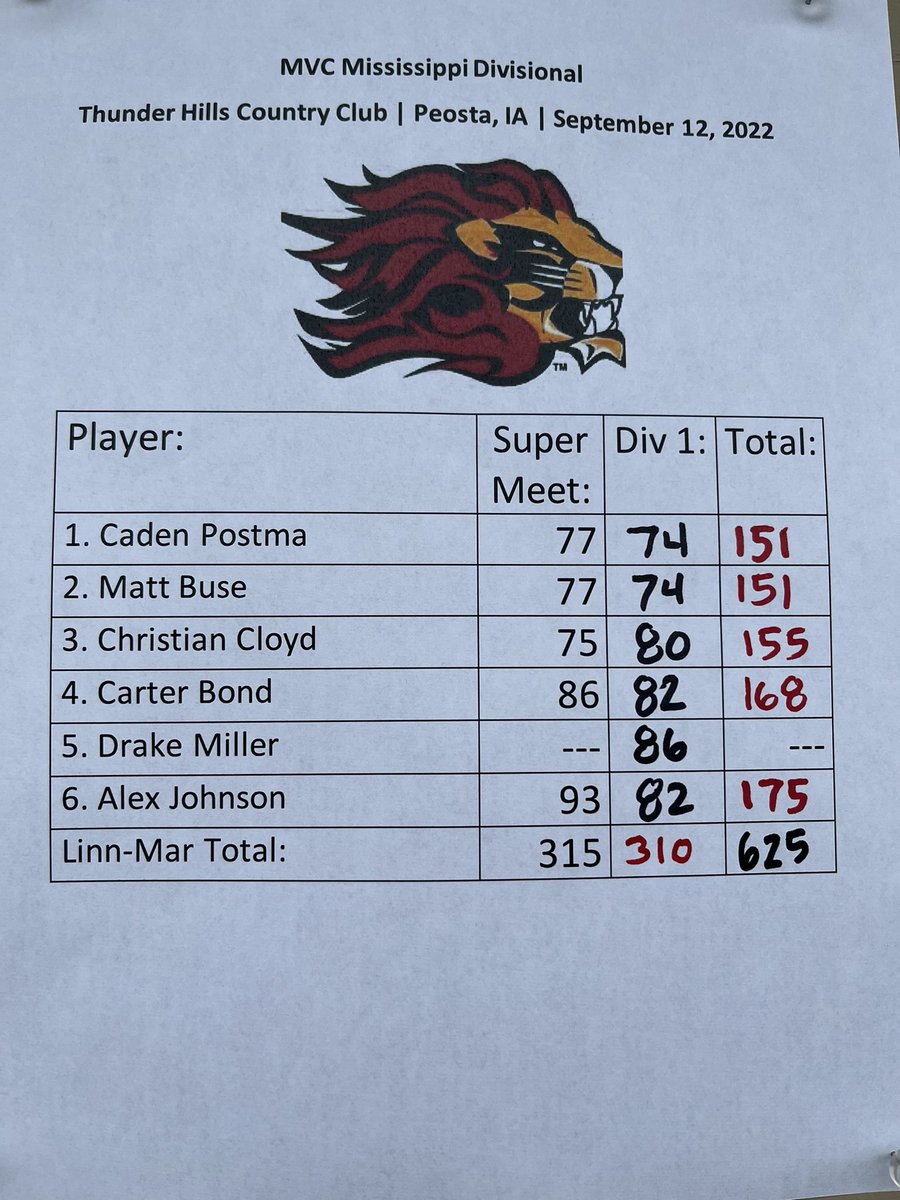 LinnMarGolf's tweet photo. Happy for the guys today as they posted their best 18-hole round of the year in chilly temps and light on/off rain, 310 at Thunder Hills! 
Keep pushing each other to get better every day, gentleman!! #Keepimproving #LMGolf https://t.co/n4FqnhAi62