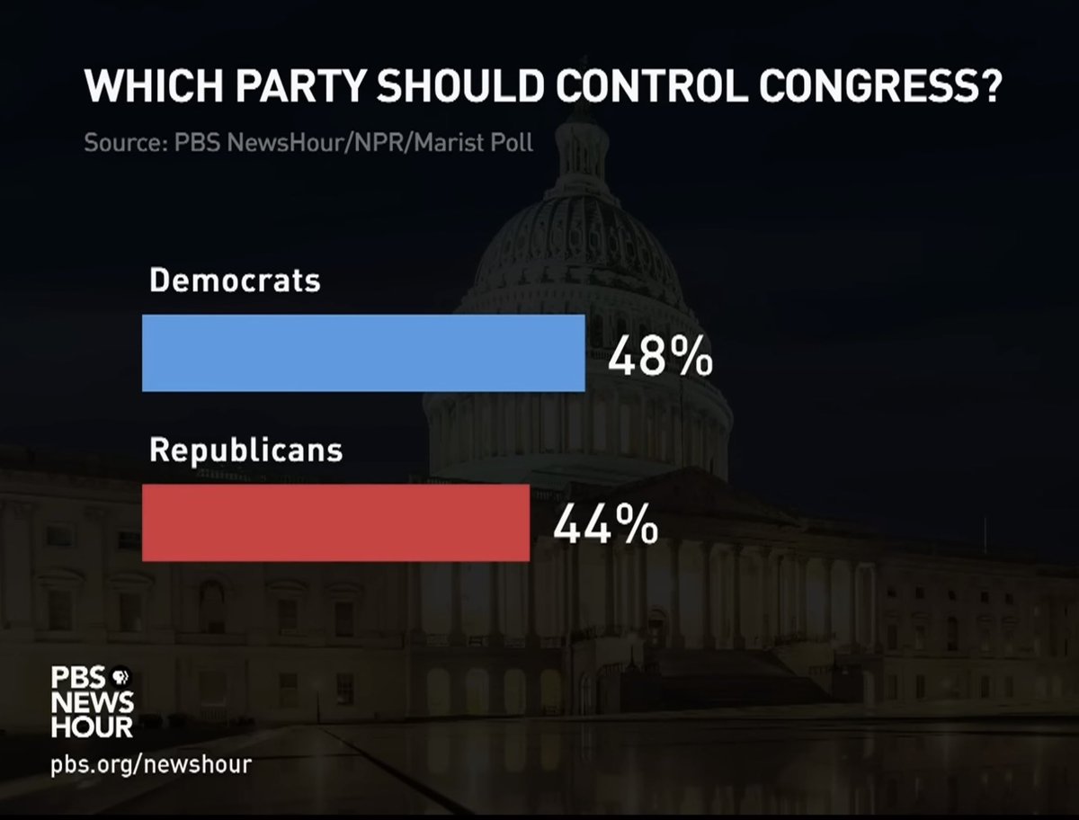 tedolsonjr1's tweet image. After trailing all year in the polls to lose the House, 2 months out from Election Day, Democrats are now favored to retain The House. This poll was released on 9-8-2022. #Midterms2022 #Housecontrol