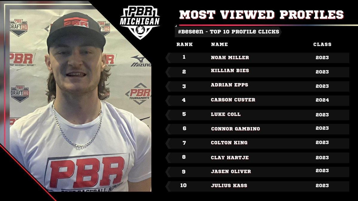 PrepBaseballMI's tweet photo. 🚨 Top 🔟 Most Viewed Michigan Profiles of the Week 🚨

@noah_miller_45 
@BiesKillian 
@AdrianEpps2 
@CarsonCuster 
@Lukecoll4 
@GambinoConnor 
@coltonking450 
@ClayHartje 
@jasen_oliver 
@JuliusKass1 https://t.co/NcMdrBsoM2
