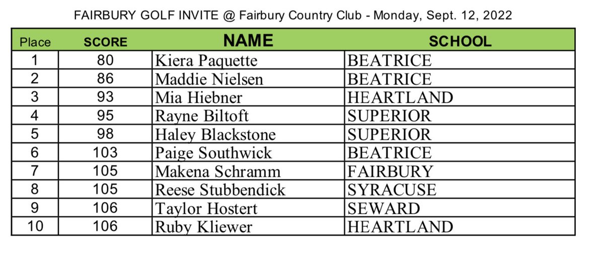 Makena with a 7th place finish at our home invite. ⁦@FairburyJeffs⁩
