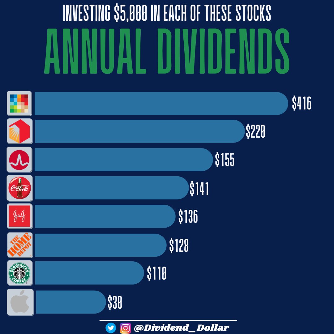Dividend Seeker 📈💰💵 on Twitter "Here is what you would earn in Year 1