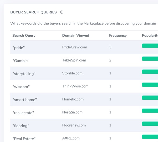 darpanmunjal's tweet photo. Without context there are no insights, only data.

Knowing how buyers are discovering your names is important. 

We've now begun tracking buyer search queries that lead to specific landing page views, and we will soon start sharing that data in the Seller Dashboard. https://t.co/CVW2vLKOSw