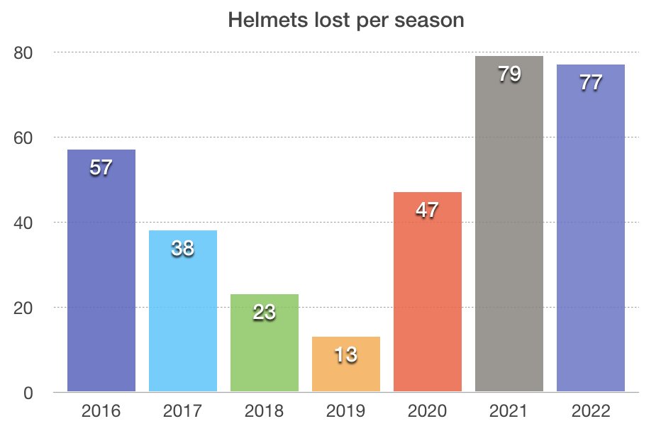 ZackMeisel's tweet photo. As José Ramírez closes in on a new single-season Helmet Counter™️ record, here's some visual data to satisfy your inner nerd. https://t.co/6QEpSSJ5dI