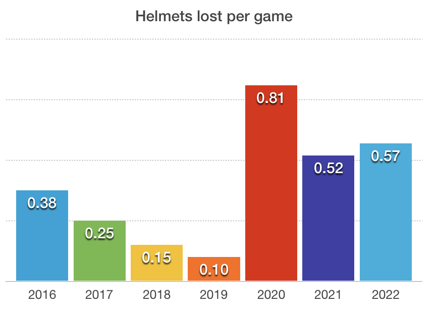 ZackMeisel's tweet photo. As José Ramírez closes in on a new single-season Helmet Counter™️ record, here's some visual data to satisfy your inner nerd. https://t.co/6QEpSSJ5dI