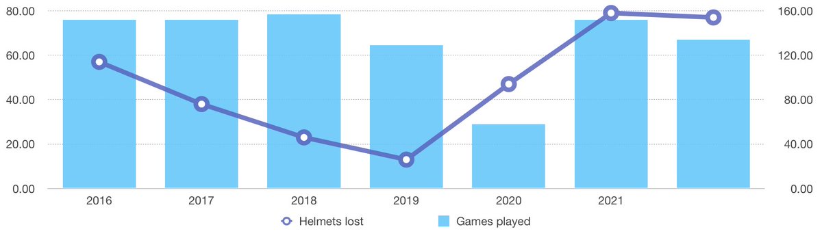 ZackMeisel's tweet photo. As José Ramírez closes in on a new single-season Helmet Counter™️ record, here's some visual data to satisfy your inner nerd. https://t.co/6QEpSSJ5dI