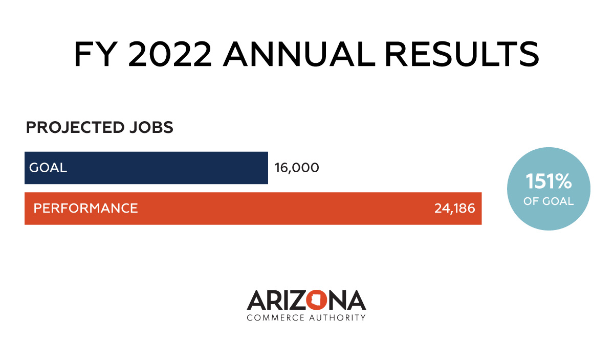 azcommerce's tweet image. ANOTHER RECORD-BREAKING YEAR: In Fiscal Year 2022, the ACA and partner agencies successfully landed more than 75 projects representing a projected new 24,186 jobs for the state – a single year record. azcommerce.com/news-events/ne…