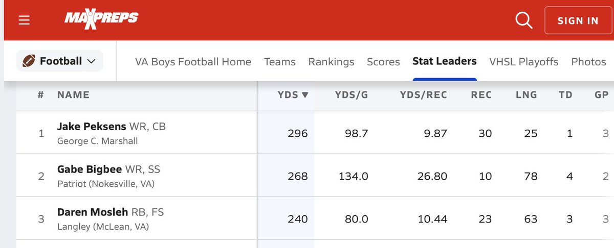 BigbeeGabe's tweet photo. More yards per catch, more yards per game, and more touchdowns. With only TEN receptions and 1 less game played. https://t.co/3aKmFRJCEb