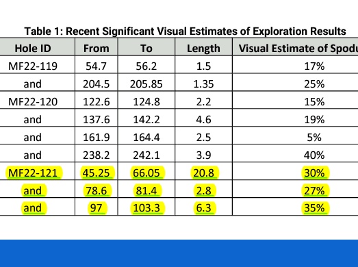 YellowStripeASX's tweet photo. $CRR #LITHIUM MONSTER
BEST #LITHIUM GRADES for an #ASX listed company in 2022?
Hole 116:
24m@1.62% Li2O Incl
💥1m @ 4.32% Li2O💥
💥4.4m@ 2.59%
💥8.7m@ 2.18%
Hole 117:
23.9m@1.55%Li2O Incl
💥3.8m @ 3.09% Li2O💥
💥7.05m@ 2.77%
💥11.15m@ 2.28%
Now look at Hole #121,
50m away👇 https://t.co/VTG9kaBWcI