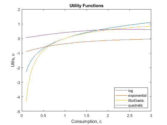 agricultureecon's tweet image. Some common types of #Utilityfunctions #graphed in #Matlab.