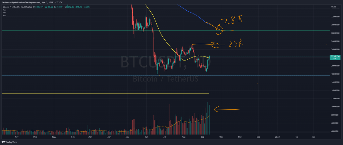 DanielMuvdiYT's tweet photo. #Bitcoin cierra en minutos por encima de la MA50 dando una señal alcista en gráfico de días, el volumen es bastante bueno por encima de la media y el fundamental de mañana pareciera puede dar el impulso necesario al mercado. Sin embargo, estemos atentos a los números.

Saludos https://t.co/RCmIxRVlSN