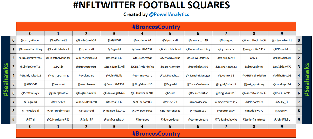 PowellAnalytics's tweet photo. #NFLTwitter FOOTBALL SQUARES!

#BroncosCountry vs #Seahawks  

Each quarter of the #DENvsSEA game tonight on #MNF I will shout out 9 winners!

❤️+🔁 this tweet and the shout-out tweets to get better squares in the next game!

Thank you all for playing and LFG!!! 🚀🚀🚀 https://t.co/PiAZskvzvV