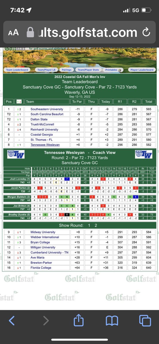 Nice round two, lead by Jacob Parton’s bogey free 67, and we are back in the top 8. Let’s move up a few more tomorrow.