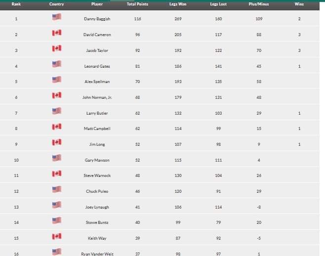 champdarts's tweet photo. Congratulations to the players that finished in the Top 16 after 12 competitive events on the
2022 Championship Darts Circuit! 

These players have earned their invitation to the 2022 CDC Continental Cup Tour Finals 
presented by Cosmo Darts https://t.co/0yqckhrFi6